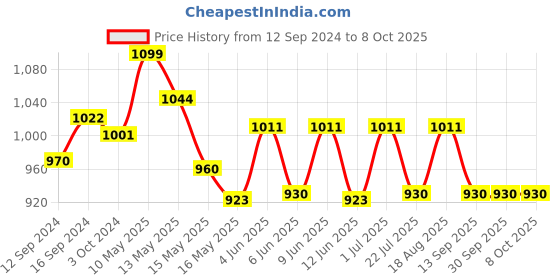 tatacliq.com Homesake 'Modern' Brown & White Wood Table Lamp with Base - Set of 1 homesake Price History Graph from 12 Sep 2024 to 8 Oct 2025