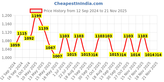 tatacliq.com Homesake 'Modern' Brown Wood Table Lamp with Base - Set of 1 homesake Price History Graph from 12 Sep 2024 to 21 Nov 2025