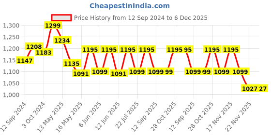 tatacliq.com Homesake Modern Farmhouse Golden Metal Table Lamp with Bulb - Set of 1 homesake Price History Graph from 12 Sep 2024 to 5 Dec 2025