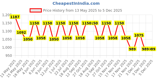 tatacliq.com Homesake Modern Living Room Traditional Farmhouse Boho Red Floor Lamp with Linen Shade homesake Price History Graph from 13 May 2025 to 5 Dec 2025