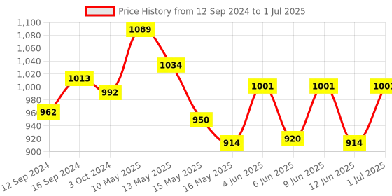 tatacliq.com Homesake 'Modern' Multicolor Wood Table Lamp with Base - Set of 1 homesake Price History Graph from 12 Sep 2024 to 1 Jul 2025
