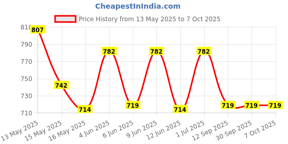 tatacliq.com Homesake Modern Style Iron Decorative White Bird Cage with Hanging Chain with Cork String Light homesake Price History Graph from 13 May 2025 to 6 Oct 2025