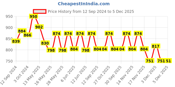 tatacliq.com Homesake Modern White & Golden Metal Globe Lampshade Pendant Indoor Hanging Light - Set of 1 homesake Price History Graph from 12 Sep 2024 to 5 Dec 2025