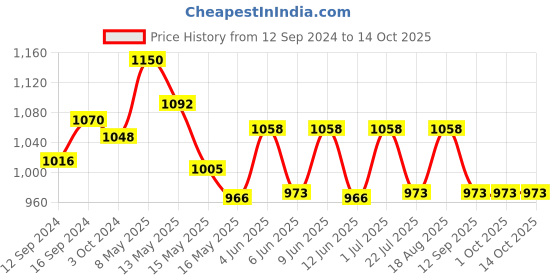 tatacliq.com Homesake Mosiac Beige & Red Wood Bullet Wall Lamp With Chrome Finish homesake Price History Graph from 12 Sep 2024 to 14 Oct 2025