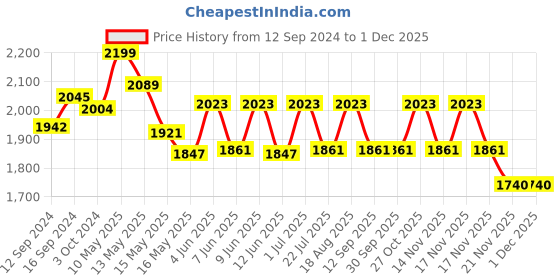 tatacliq.com Homesake Multicolor Crystal Pendant Ceiling Light homesake Price History Graph from 12 Sep 2024 to 30 Nov 2025