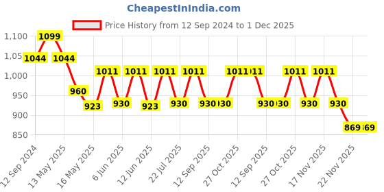 tatacliq.com Homesake Multicolor Metal & Glass Turkish Mosaic Wall Lamp - Set of 1 (Bulb not included) homesake Price History Graph from 12 Sep 2024 to 30 Nov 2025