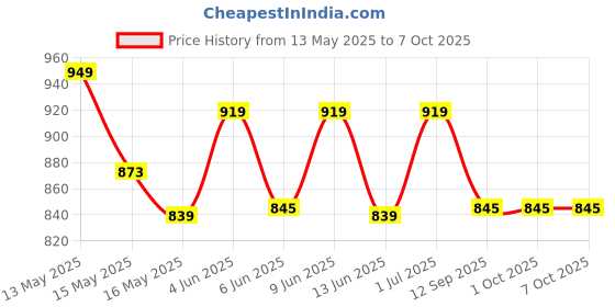 tatacliq.com Homesake Multicolor Metal Hammered Texture Table Lamp with Shade homesake Price History Graph from 13 May 2025 to 7 Oct 2025
