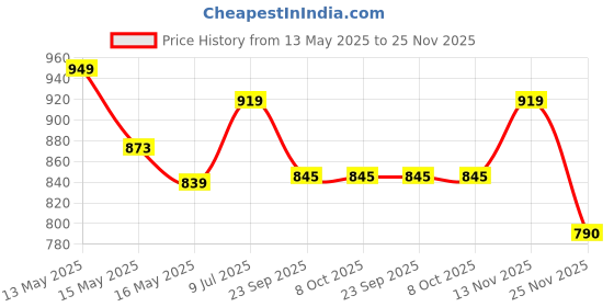 tatacliq.com Homesake Multicolor Metal Modern Table Lamp with Shade homesake Price History Graph from 13 May 2025 to 25 Nov 2025