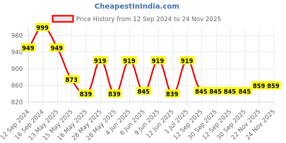tatacliq.com Homesake Multicolor Metal Turkish Moroccan Mosaic Pendant Light - Set of 1 (Bulb not included) homesake Price History Graph from 12 Sep 2024 to 23 Nov 2025