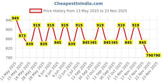 tatacliq.com Homesake Multicolor Metal Turkish Moroccan Mosaic Pendant Light - Set of 1 (Bulb not included) homesake Price History Graph from 13 May 2025 to 23 Nov 2025