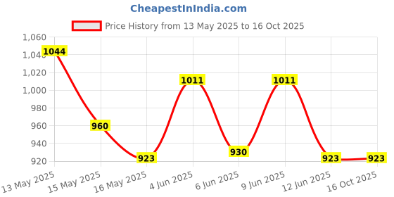 tatacliq.com Homesake Multicolor Wood Bedside Sandbox Table Lamp homesake Price History Graph from 13 May 2025 to 16 Oct 2025