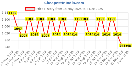 tatacliq.com Homesake Multicolor Wood Book Shelf Table Lamp for Bedroom & Night Desk Lamp homesake Price History Graph from 13 May 2025 to 2 Dec 2025