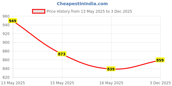 tatacliq.com Homesake Multicolor Wood Dovel Pot Modern Table Lamp with Shade homesake Price History Graph from 13 May 2025 to 3 Dec 2025