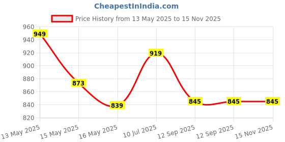 tatacliq.com Homesake Multicolor Wood Dovel Pot Modern Table Lamp with Shade homesake Price History Graph from 13 May 2025 to 15 Nov 2025