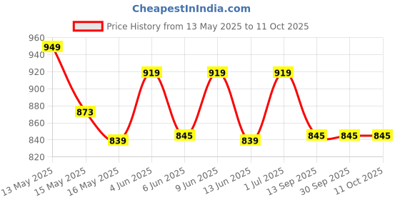 tatacliq.com Homesake Multicolor Wood Peacock Table Lamp with Shade homesake Price History Graph from 13 May 2025 to 11 Oct 2025