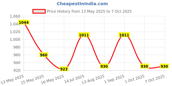 tatacliq.com Homesake Multicolor Wood Retro Bird Table Lamp with Shade homesake Price History Graph from 13 May 2025 to 7 Oct 2025