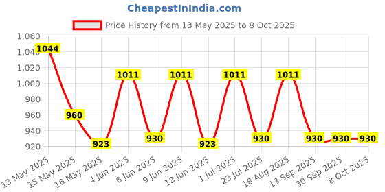 tatacliq.com Homesake Multicolor Wood Retro Evil Eye Table Lamp with Shade homesake Price History Graph from 13 May 2025 to 8 Oct 2025