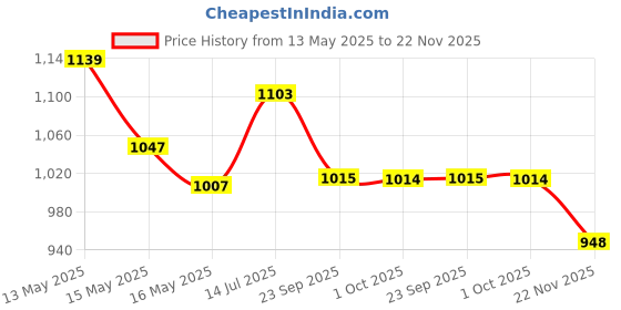 tatacliq.com Homesake Multicolor Wood Rustic Hibiscus Table Desk Lamp homesake Price History Graph from 13 May 2025 to 21 Nov 2025