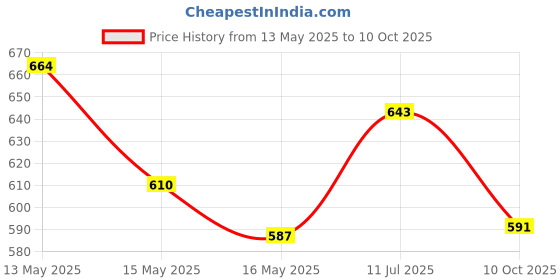 tatacliq.com Homesake Multicolor Wood Table Lamp homesake Price History Graph from 13 May 2025 to 10 Oct 2025