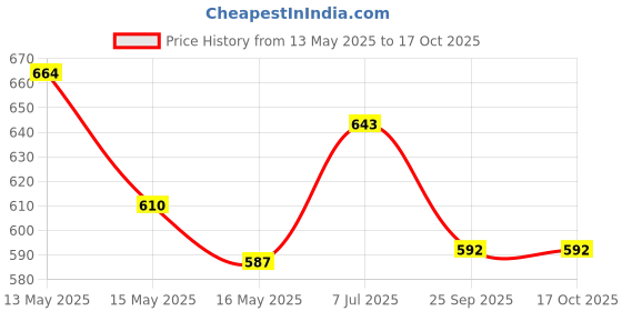 tatacliq.com Homesake Multicolor Wood Table Lamp homesake Price History Graph from 13 May 2025 to 16 Oct 2025