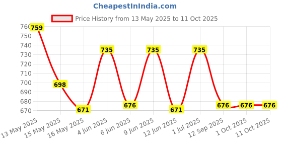 tatacliq.com Homesake Multicolor Wood Table Lamp homesake Price History Graph from 13 May 2025 to 11 Oct 2025