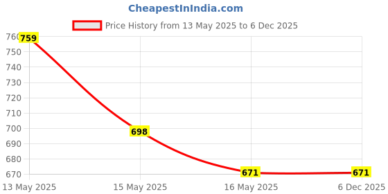 tatacliq.com Homesake Multicolor Wood Table Lamp homesake Price History Graph from 13 May 2025 to 4 Dec 2025