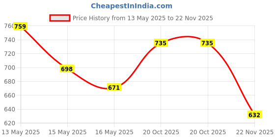 tatacliq.com Homesake Multicolor Wood Table Lamp homesake Price History Graph from 13 May 2025 to 22 Nov 2025