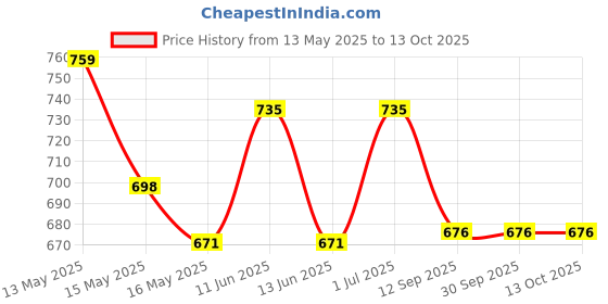 tatacliq.com Homesake Multicolor Wood Table Lamp homesake Price History Graph from 13 May 2025 to 13 Oct 2025