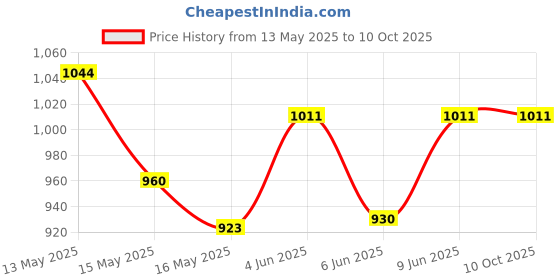 tatacliq.com Homesake Multicolor Wood Table Lamp homesake Price History Graph from 13 May 2025 to 10 Oct 2025