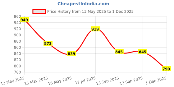 tatacliq.com Homesake Multicolor Wood The Jungle Shade Table Lamp with Shade homesake Price History Graph from 13 May 2025 to 1 Dec 2025