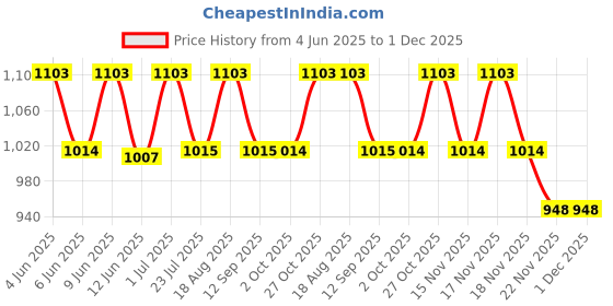 tatacliq.com Homesake Multicolour Metal Modern Wall Lamp homesake Price History Graph from 4 Jun 2025 to 30 Nov 2025