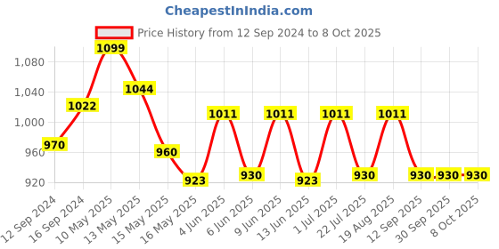 tatacliq.com Homesake Multicolour Wood Modern Table Lamp with Shade homesake Price History Graph from 12 Sep 2024 to 8 Oct 2025