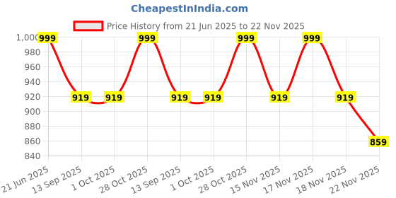 tatacliq.com Homesake Murphy Black & Beige Metal Table Lamp With Bird Shade (LED Bulb Included) homesake Price History Graph from 21 Jun 2025 to 22 Nov 2025