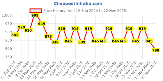 tatacliq.com Homesake Murphy Golden & Beige Metal Table Lamp With Peacock Shade (LED Bulb Included) homesake Price History Graph from 12 Sep 2024 to 22 Nov 2025