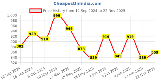 tatacliq.com Homesake Murphy Golden & White Metal Table Lamp With Cylinder Shade (LED Bulb Included) homesake Price History Graph from 12 Sep 2024 to 22 Nov 2025