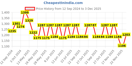tatacliq.com Homesake Natural Wood Classic Cubist Table Lamp with Green Shade (Bulb Included) - Set of 1 homesake Price History Graph from 12 Sep 2024 to 2 Dec 2025