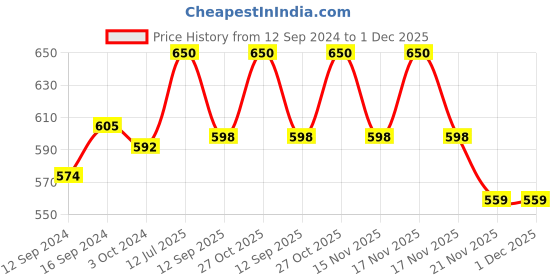tatacliq.com Homesake Natural Wood Hexagon Wooden Hanging Holders - Set of 2 (Bulb not included) homesake Price History Graph from 12 Sep 2024 to 1 Dec 2025