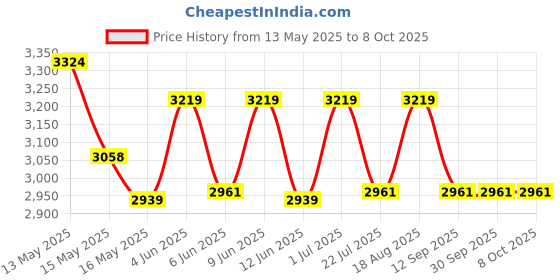 tatacliq.com Homesake Navy Ceramic Guard Shaped Table Lamps with Khadi Shade - Set of 2 homesake Price History Graph from 13 May 2025 to 7 Oct 2025