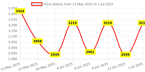 tatacliq.com Homesake Navy Ceramic Guard Shaped Table Lamps with Red Shade - Set of 2 homesake Price History Graph from 13 May 2025 to 1 Jul 2025