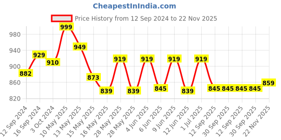 tatacliq.com Homesake Off-White & Brown Wood Pyramid-Shaped Table Lamp With Fabric Shade homesake Price History Graph from 12 Sep 2024 to 22 Nov 2025