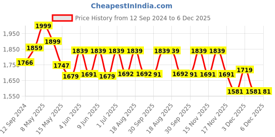 tatacliq.com Homesake Orange & Black Metal Tripod Floor Lamp - Set of 1 homesake Price History Graph from 12 Sep 2024 to 5 Dec 2025