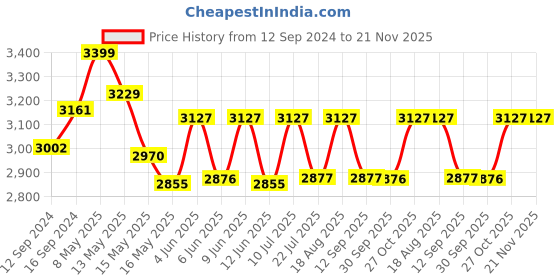 tatacliq.com Homesake Orange & Brown Wood Classic Rustic Floor Lamp - Set of 1 homesake Price History Graph from 12 Sep 2024 to 21 Nov 2025