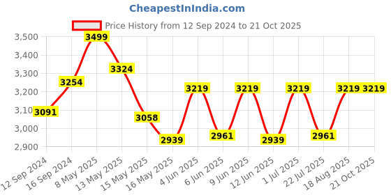 tatacliq.com Homesake Orange & Brown Wood Tripod Floor Lamp - Set of 1 homesake Price History Graph from 12 Sep 2024 to 21 Oct 2025