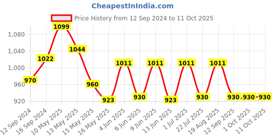 tatacliq.com Homesake Orange Wood Modern Table Lamp with Shade homesake Price History Graph from 12 Sep 2024 to 10 Oct 2025