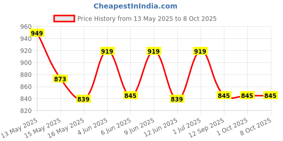 tatacliq.com Homesake Peach Wood Table Lamp homesake Price History Graph from 13 May 2025 to 8 Oct 2025