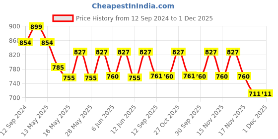 tatacliq.com Homesake Pear Shade Brown Metal Vintage Pendant Light - Set of 2 (Bulb not included) homesake Price History Graph from 12 Sep 2024 to 30 Nov 2025
