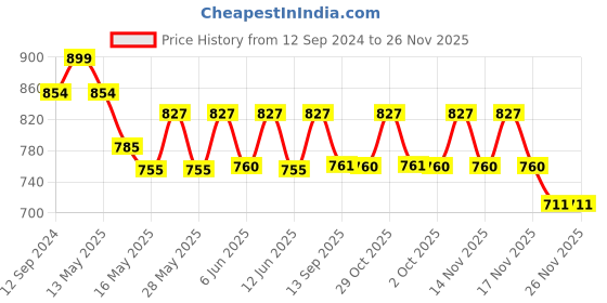 tatacliq.com Homesake Pear Shade White Metal Vintage Pendant Light - Set of 2 (Bulb not included) homesake Price History Graph from 12 Sep 2024 to 25 Nov 2025