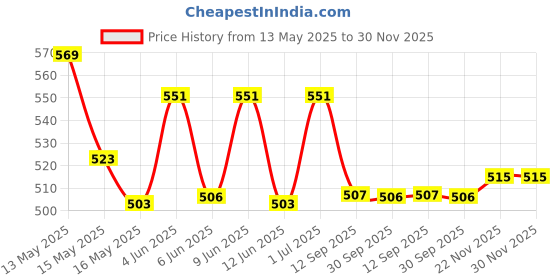tatacliq.com Homesake Pinewood Table Lamps for Nightstand Fabric Linen Lampshade Desk Lamp Pleated Jute homesake Price History Graph from 13 May 2025 to 30 Nov 2025