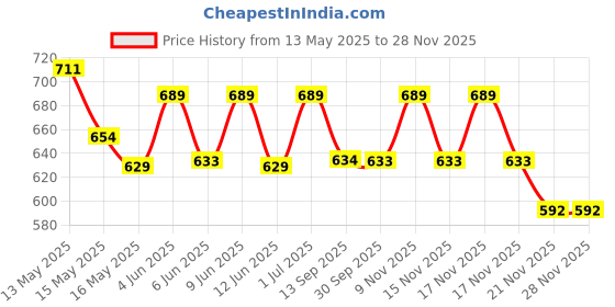tatacliq.com Homesake Pink Ceramic Round Bedside Table Lamp with Shade homesake Price History Graph from 13 May 2025 to 28 Nov 2025