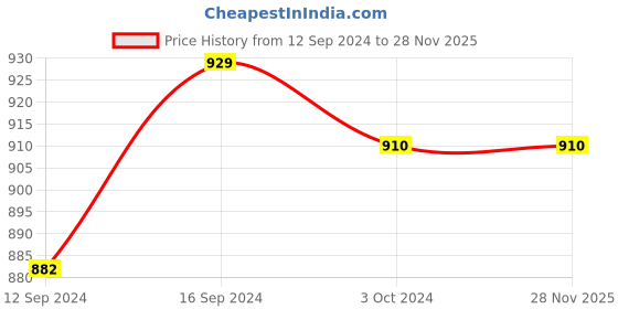 tatacliq.com Homesake Red & Black Cotton Cylinder Shape Wall Lamp With Gooseneck Stand homesake Price History Graph from 12 Sep 2024 to 27 Nov 2025